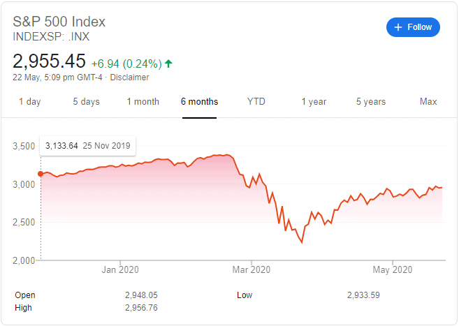 Why is the stock market going up?